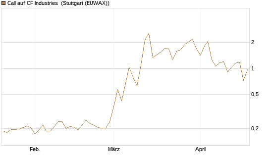 Call auf CF Industries [Morgan Stanley & Co. Int. plc] Chart