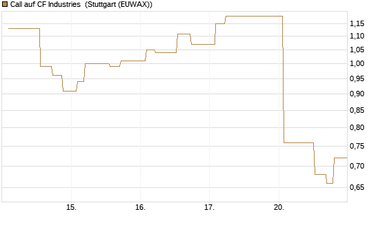 Call auf CF Industries [Morgan Stanley & Co. Int. plc] Chart