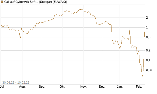 Call auf CyberArk Software [Morgan Stanley & Co. Int. plc] Chart