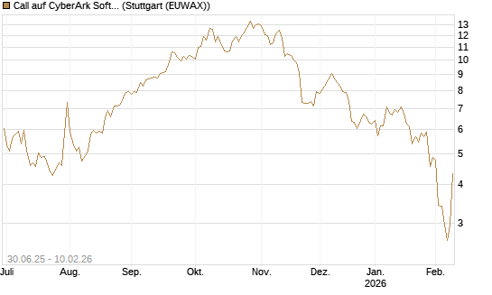 Call auf CyberArk Software [Morgan Stanley & Co. Int. plc] Chart