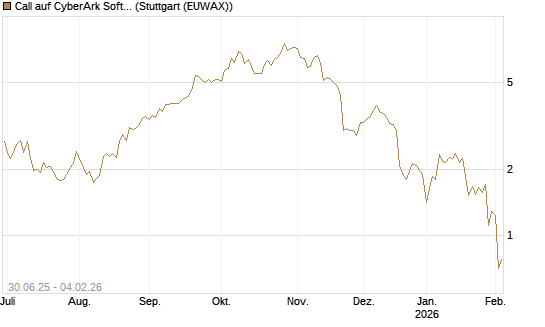 Call auf CyberArk Software [Morgan Stanley & Co. Int. plc] Chart