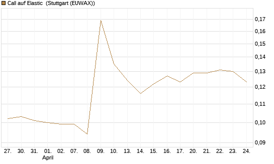 Call auf Elastic [Morgan Stanley & Co. Int. plc] Chart