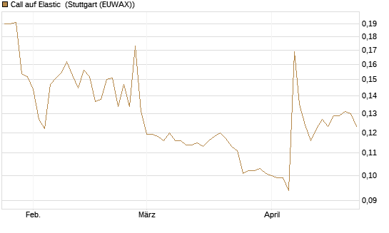 Call auf Elastic [Morgan Stanley & Co. Int. plc] Chart