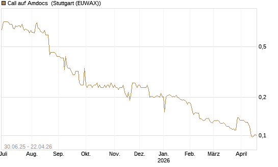 Call auf Amdocs [Morgan Stanley & Co. Int. plc] Chart