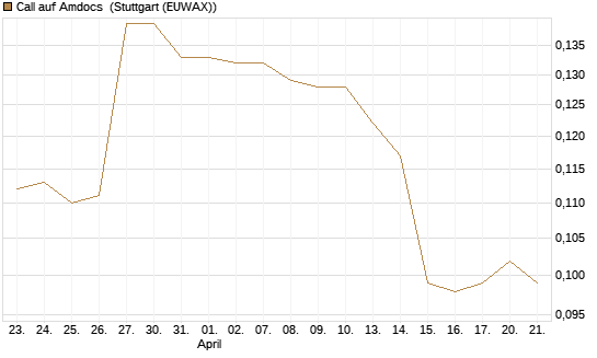Call auf Amdocs [Morgan Stanley & Co. Int. plc] Chart