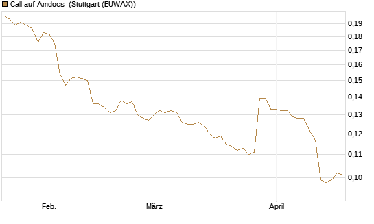 Call auf Amdocs [Morgan Stanley & Co. Int. plc] Chart
