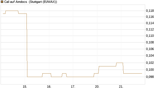 Call auf Amdocs [Morgan Stanley & Co. Int. plc] Chart