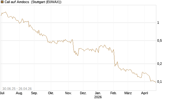 Call auf Amdocs [Morgan Stanley & Co. Int. plc] Chart
