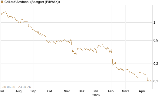 Call auf Amdocs [Morgan Stanley & Co. Int. plc] Chart