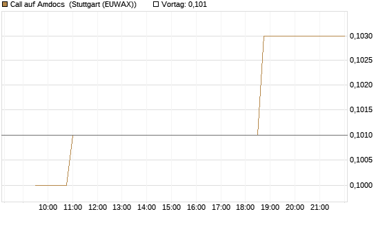 Call auf Amdocs [Morgan Stanley & Co. Int. plc] Chart
