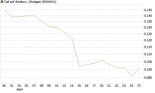 Call auf Amdocs [Morgan Stanley & Co. Int. plc] Chart