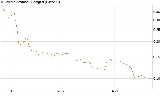 Call auf Amdocs [Morgan Stanley & Co. Int. plc] Chart