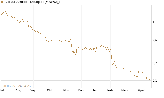 Call auf Amdocs [Morgan Stanley & Co. Int. plc] Chart