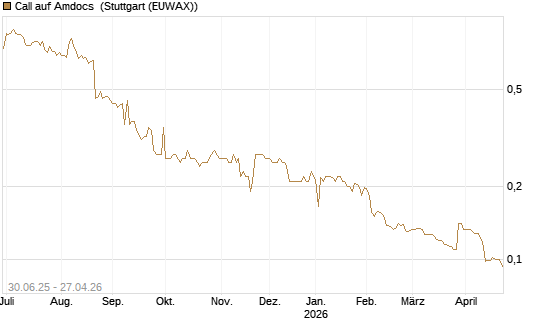 Call auf Amdocs [Morgan Stanley & Co. Int. plc] Chart