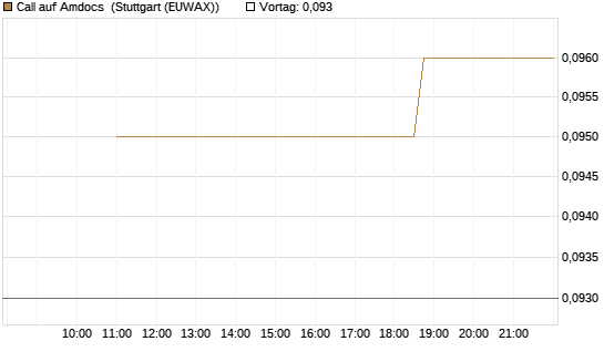 Call auf Amdocs [Morgan Stanley & Co. Int. plc] Chart