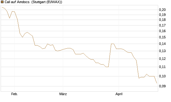 Call auf Amdocs [Morgan Stanley & Co. Int. plc] Chart