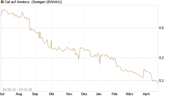 Call auf Amdocs [Morgan Stanley & Co. Int. plc] Chart