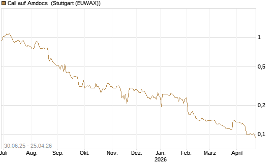 Call auf Amdocs [Morgan Stanley & Co. Int. plc] Chart