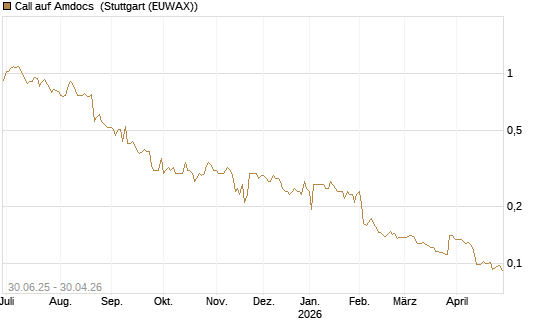 Call auf Amdocs [Morgan Stanley & Co. Int. plc] Chart