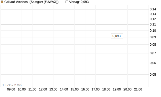 Call auf Amdocs [Morgan Stanley & Co. Int. plc] Chart