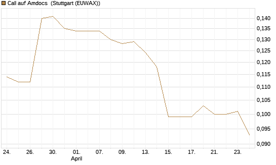 Call auf Amdocs [Morgan Stanley & Co. Int. plc] Chart