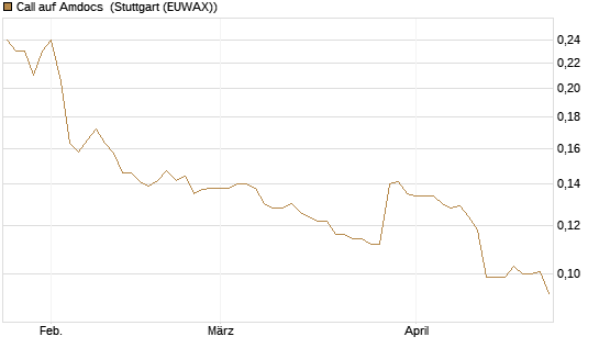 Call auf Amdocs [Morgan Stanley & Co. Int. plc] Chart