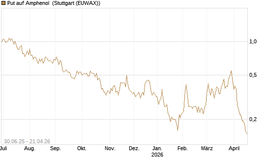Put auf Amphenol [Morgan Stanley & Co. Int. plc] Chart