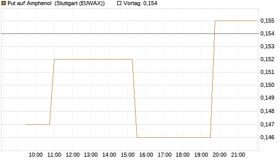 Put auf Amphenol [Morgan Stanley & Co. Int. plc] Chart