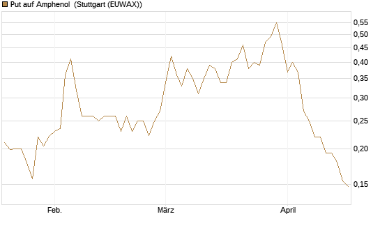 Put auf Amphenol [Morgan Stanley & Co. Int. plc] Chart