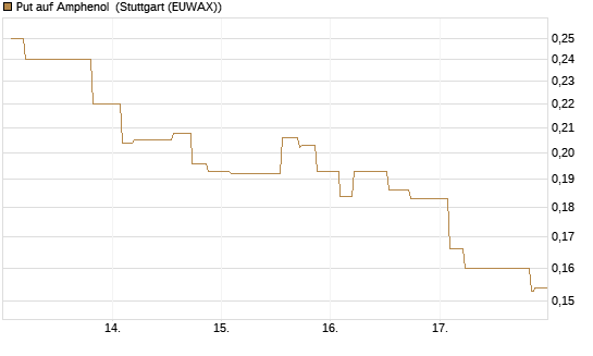 Put auf Amphenol [Morgan Stanley & Co. Int. plc] Chart