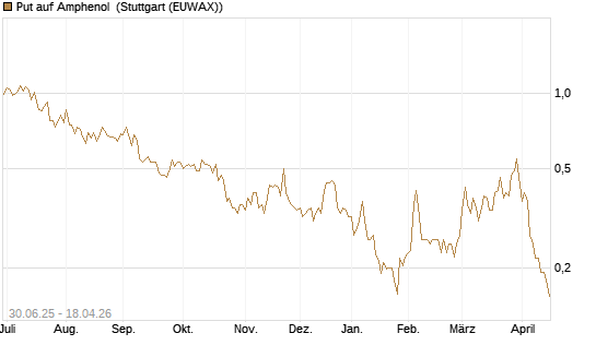 Put auf Amphenol [Morgan Stanley & Co. Int. plc] Chart