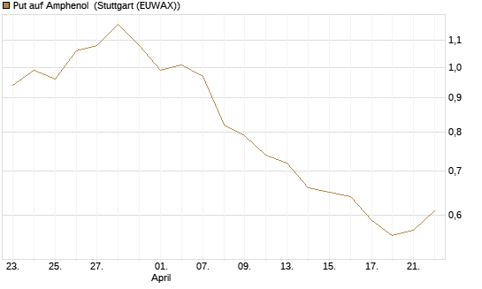 Put auf Amphenol [Morgan Stanley & Co. Int. plc] Chart