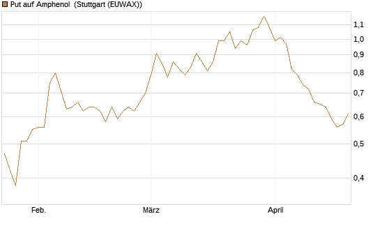 Put auf Amphenol [Morgan Stanley & Co. Int. plc] Chart