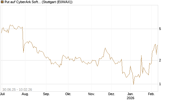 Put auf CyberArk Software [Morgan Stanley & Co. Int. plc] Chart