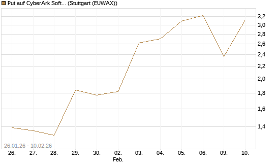 Put auf CyberArk Software [Morgan Stanley & Co. Int. plc] Chart