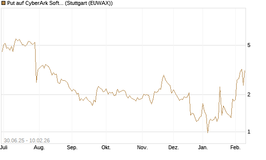 Put auf CyberArk Software [Morgan Stanley & Co. Int. plc] Chart