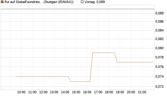 Put auf GlobalFoundries [Morgan Stanley & Co. Int. plc] Chart