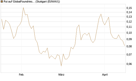 Put auf GlobalFoundries [Morgan Stanley & Co. Int. plc] Chart