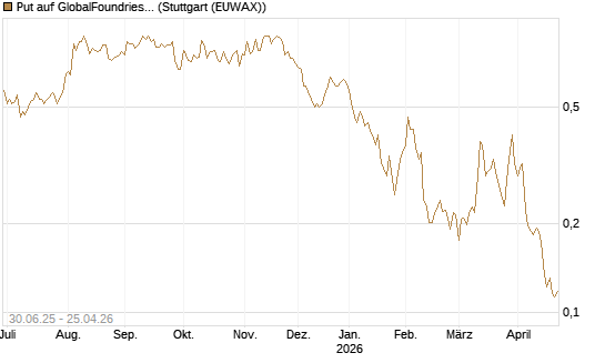 Put auf GlobalFoundries [Morgan Stanley & Co. Int. plc] Chart