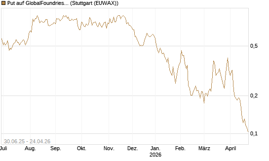 Put auf GlobalFoundries [Morgan Stanley & Co. Int. plc] Chart