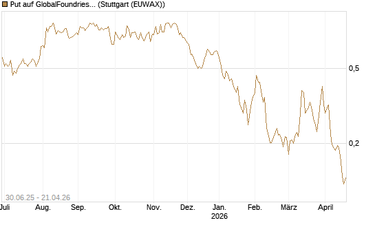 Put auf GlobalFoundries [Morgan Stanley & Co. Int. plc] Chart