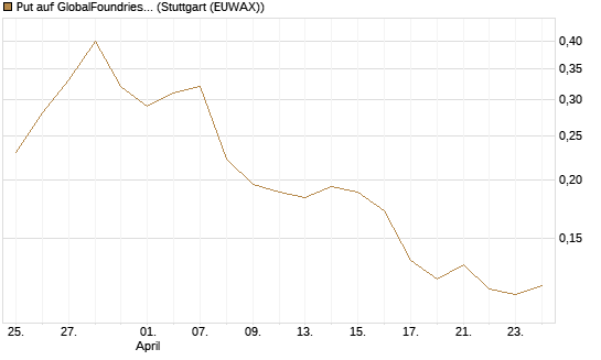Put auf GlobalFoundries [Morgan Stanley & Co. Int. plc] Chart