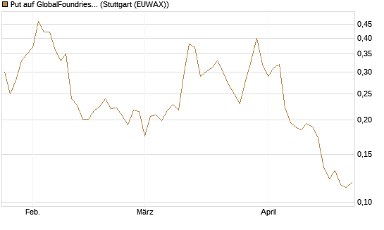 Put auf GlobalFoundries [Morgan Stanley & Co. Int. plc] Chart