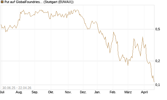 Put auf GlobalFoundries [Morgan Stanley & Co. Int. plc] Chart