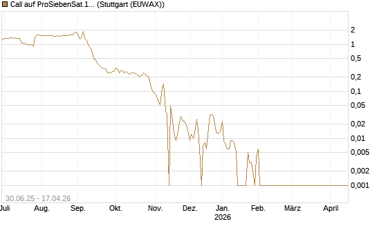 Call auf ProSiebenSat.1 [Morgan Stanley & Co. Int. plc] Chart