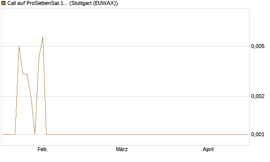 Call auf ProSiebenSat.1 [Morgan Stanley & Co. Int. plc] Chart