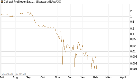 Call auf ProSiebenSat.1 [Morgan Stanley & Co. Int. plc] Chart