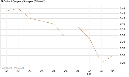 Call auf Qiagen [Morgan Stanley & Co. Int. plc] Chart