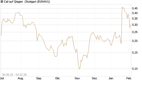 Call auf Qiagen [Morgan Stanley & Co. Int. plc] Chart
