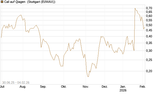 Call auf Qiagen [Morgan Stanley & Co. Int. plc] Chart